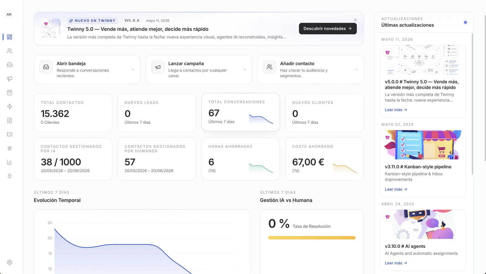 Panel de analítica de Twinny con métricas de conversaciones, contactos gestionados por IA y coste ahorrado.